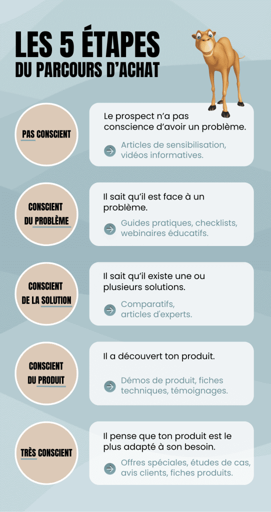 5 étapes du parcours d’achat