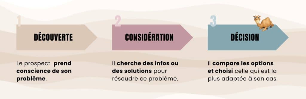 parcours d’achat site internet