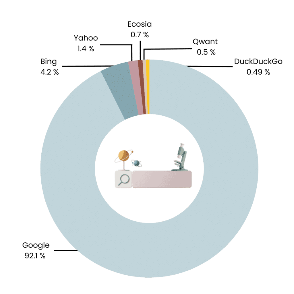 Part de marché des moteurs de recherche