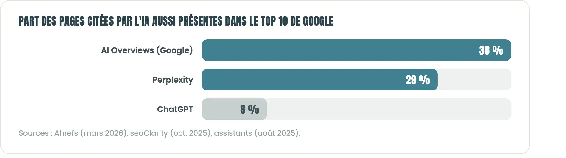 Porcentaje de páginas citadas por la IA que también aparecen entre los 10 primeros resultados de Google