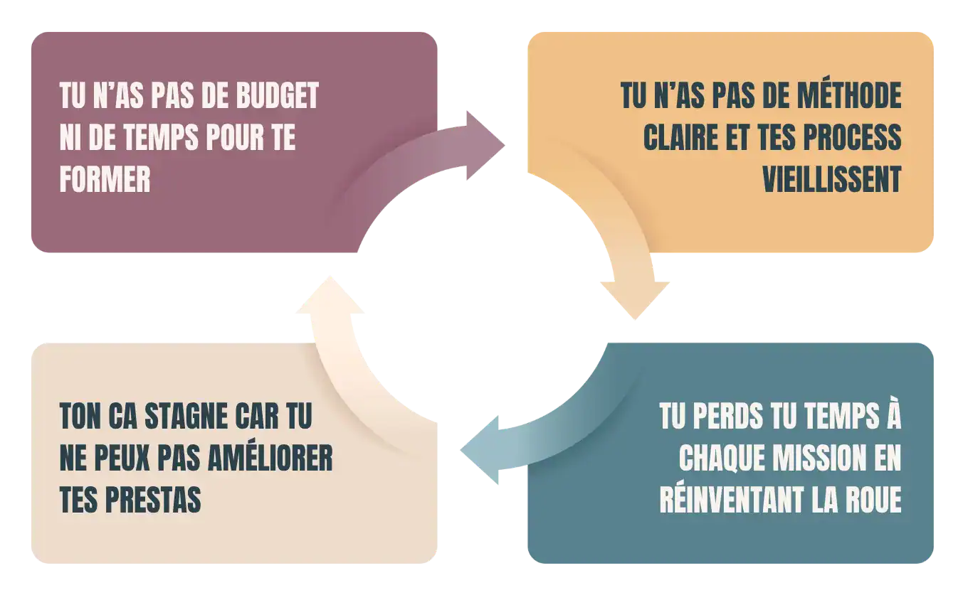 Le cercle vicieux sans méthode SEO : pas de méthode claire, tes process vieillissent, tu perds du temps à chaque mission, ton CA stagne, tu n'as ni budget ni temps pour te former