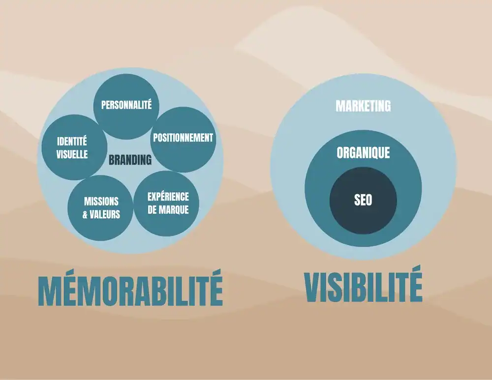 El SEO y el marketing te dan visibilidad. La imagen de marca te hace memorable. Es esa capacidad de ser recordado lo que las IA imitan.