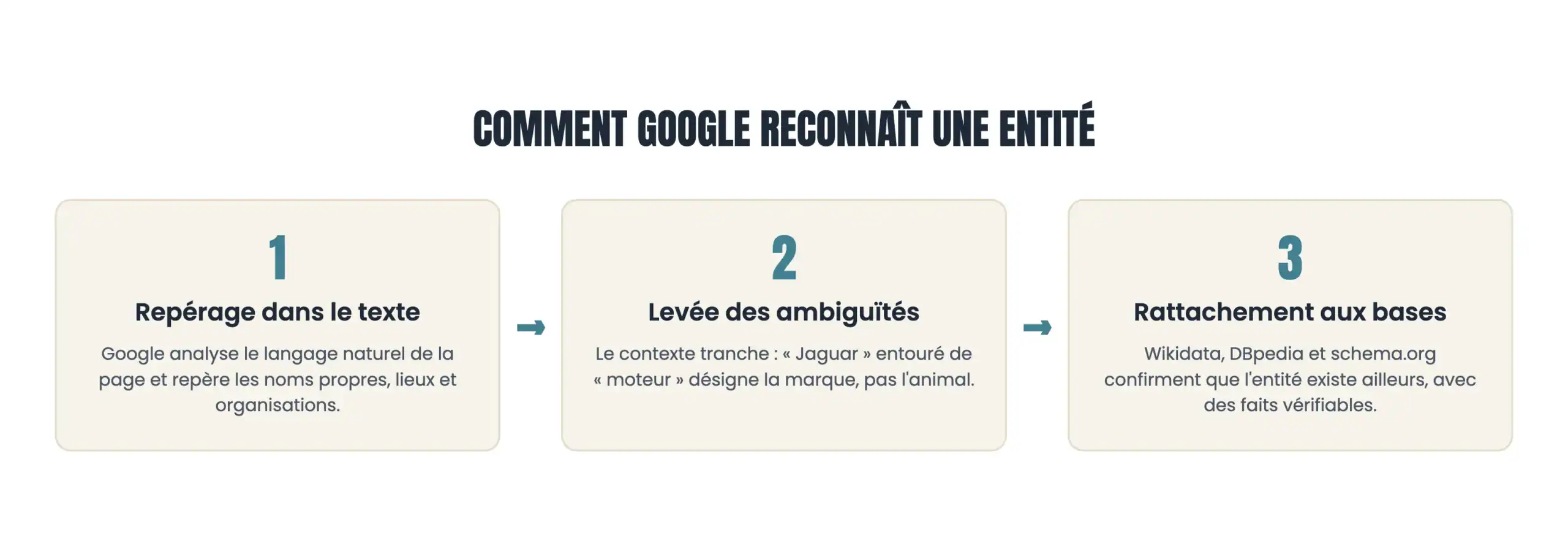 Las tres fases del reconocimiento de una entidad por parte de Google: identificación en el texto, resolución de ambigüedades y vinculación a bases de datos abiertas