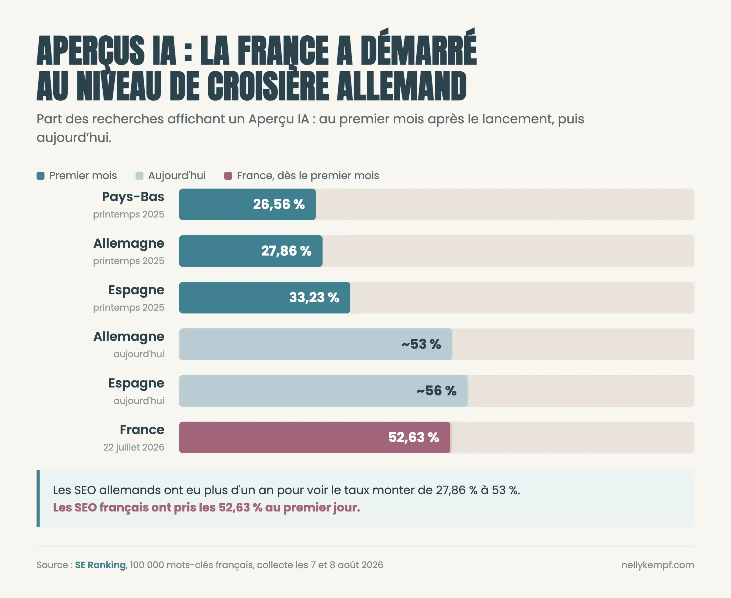 Comparatif du taux d'affichage des Aperçus IA au premier mois : Pays-Bas 26,56 %, Allemagne 27,86 %, Espagne 33,23 %, France 52,63 %