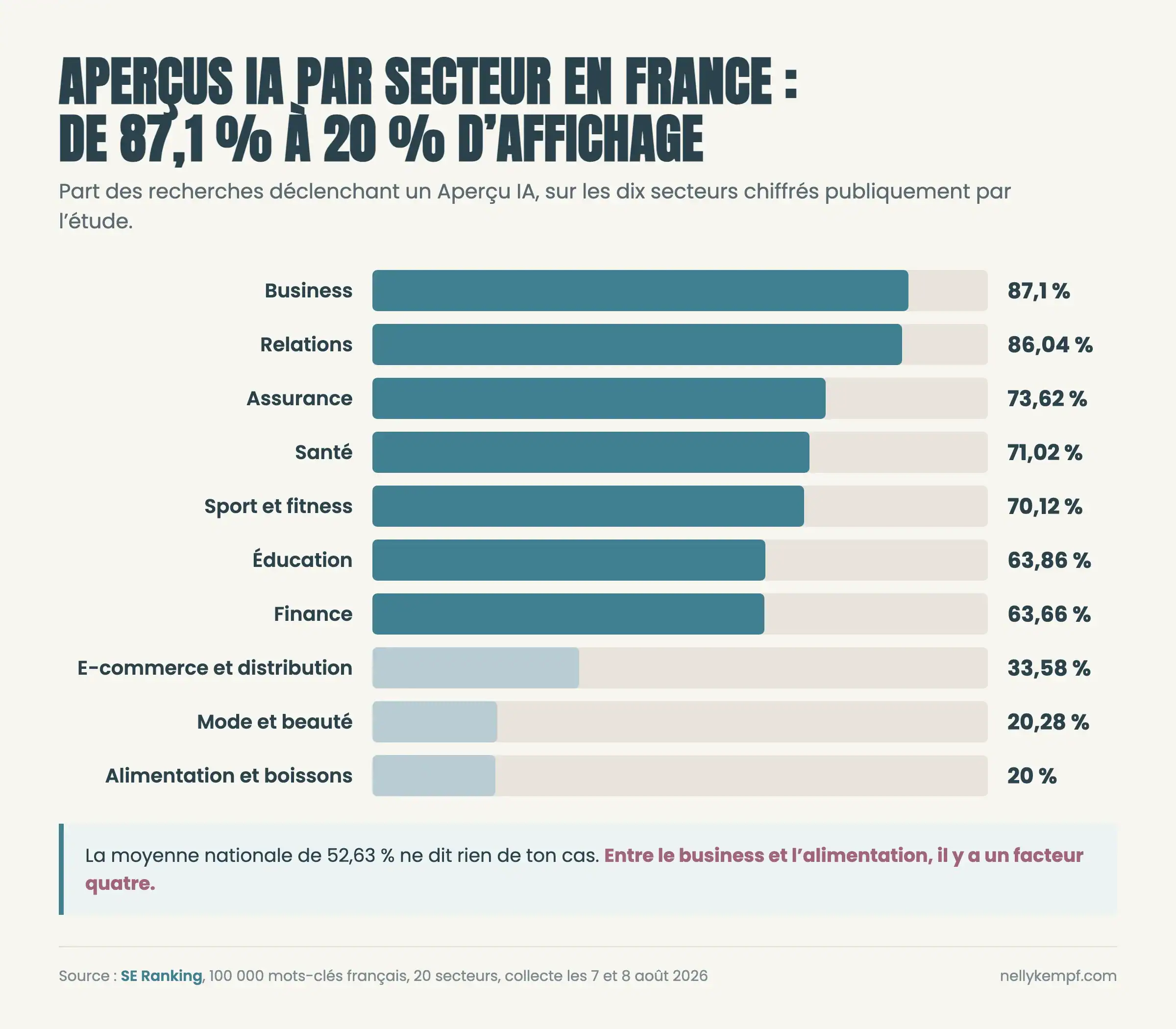 Taux d'affichage des Aperçus IA par secteur en France, de 87,1 % en business à 20 % en alimentation