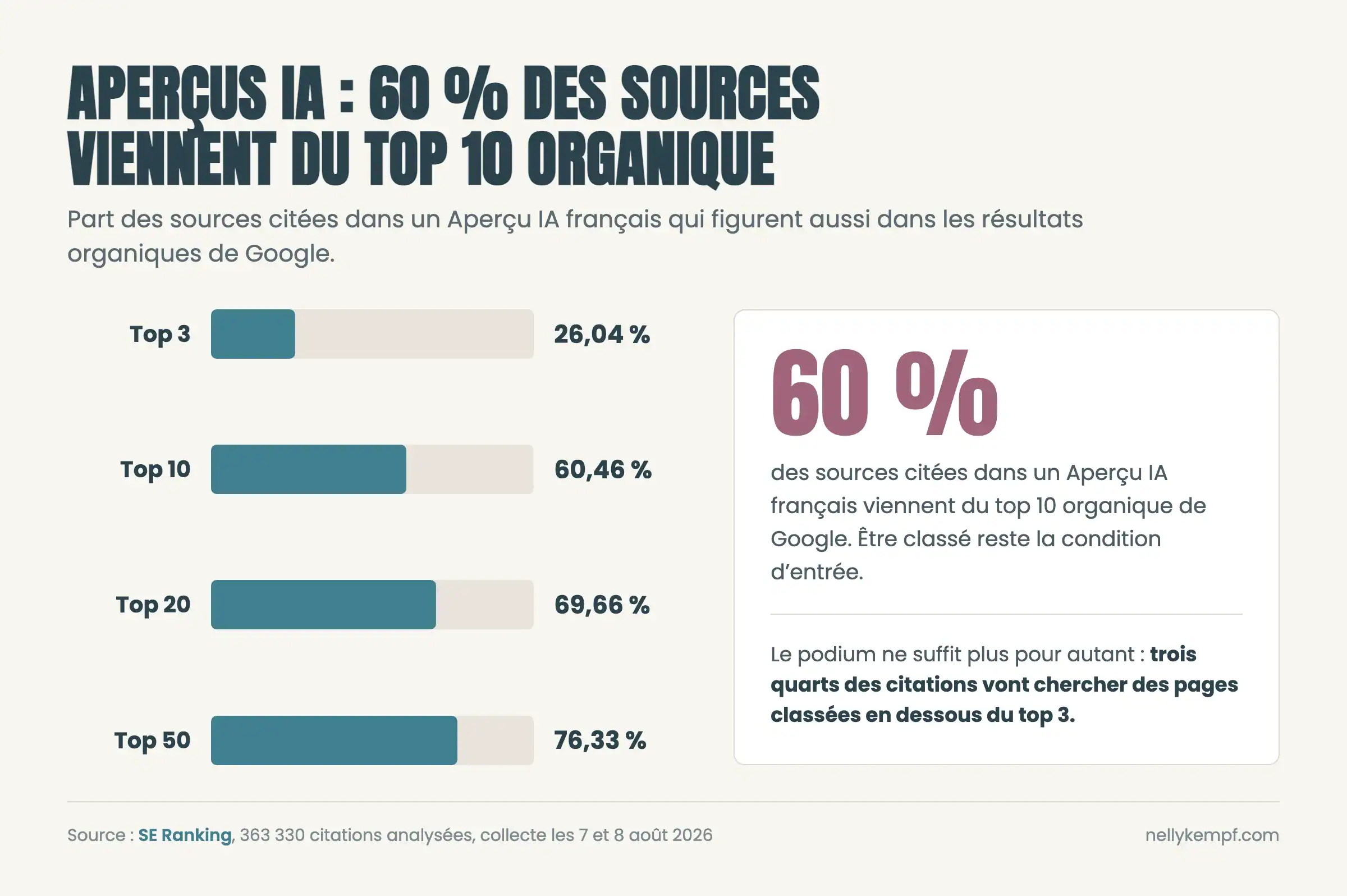 Part des sources d'Aperçus IA françaises présentes dans l'organique : 26,04 % en top 3, 60,46 % en top 10, 69,66 % en top 20, 76,33 % en top 50