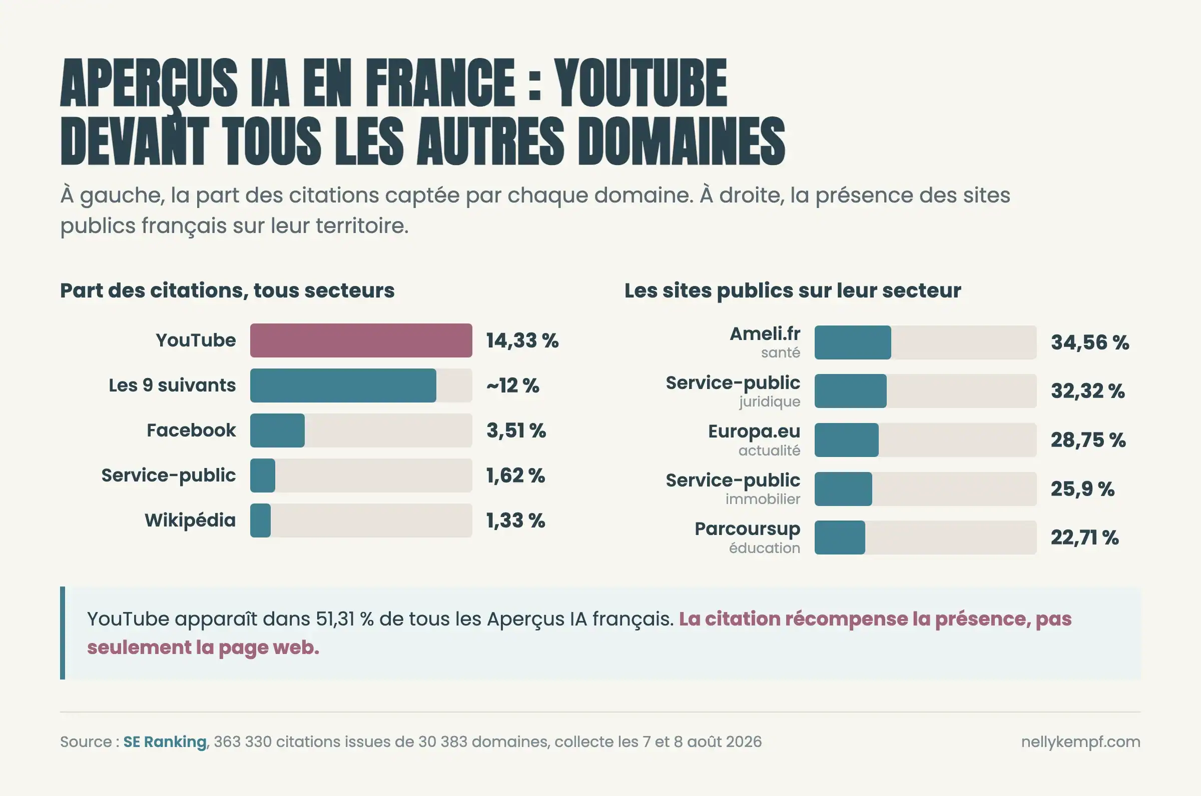 YouTube capte 14,33 % des citations des Aperçus IA français, plus que les neuf autres domaines du top 10 réunis