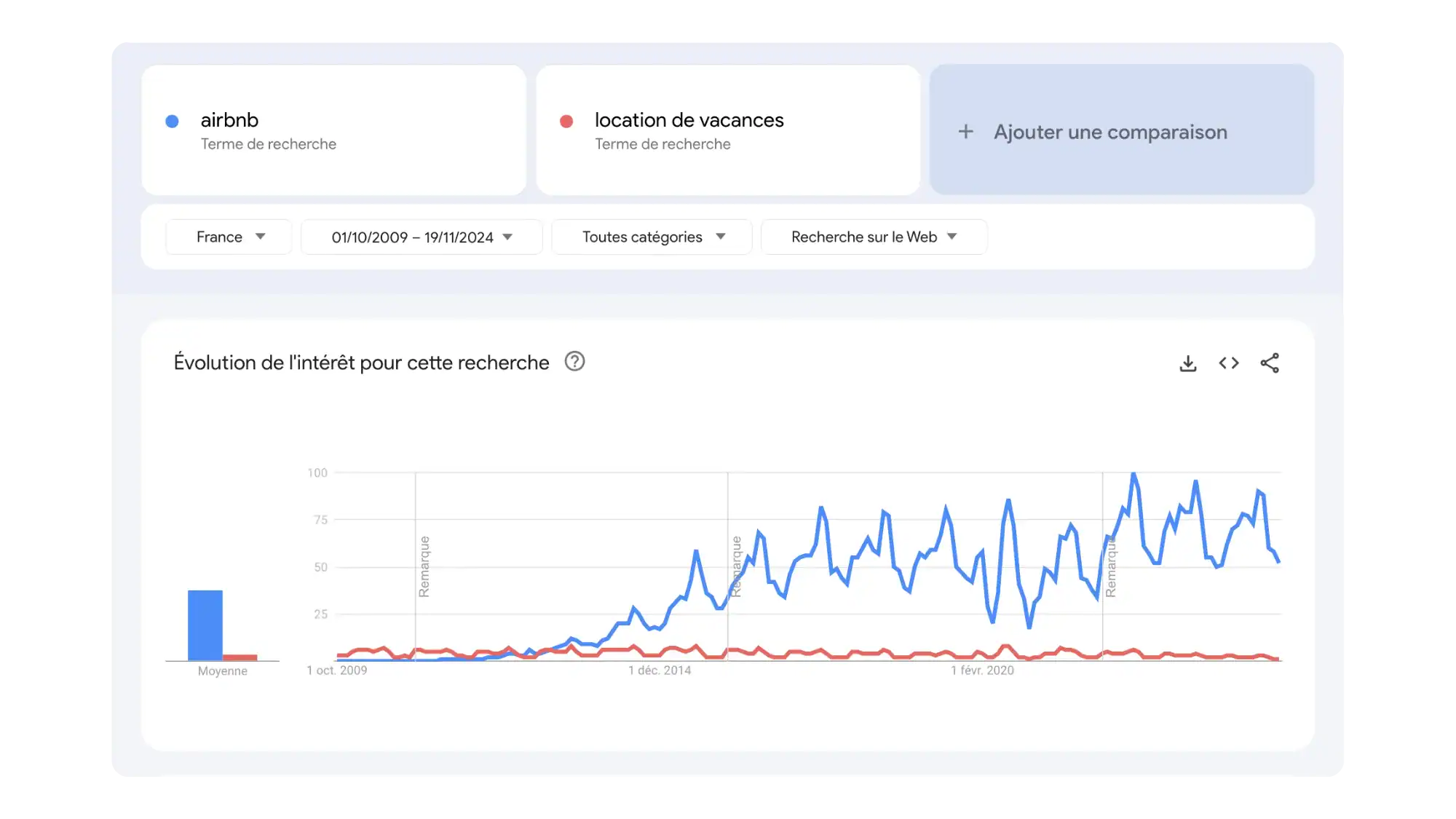 Courbe Google Trends France comparant les recherches Airbnb et location de vacances de 2009 à 2024, où le nom de marque dépasse largement la requête générique