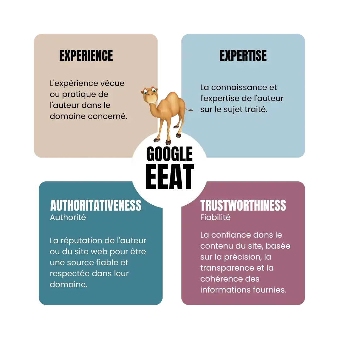 Les quatre dimensions du Google E-E-A-T : Experience, Expertise, Authoritativeness et Trustworthiness
