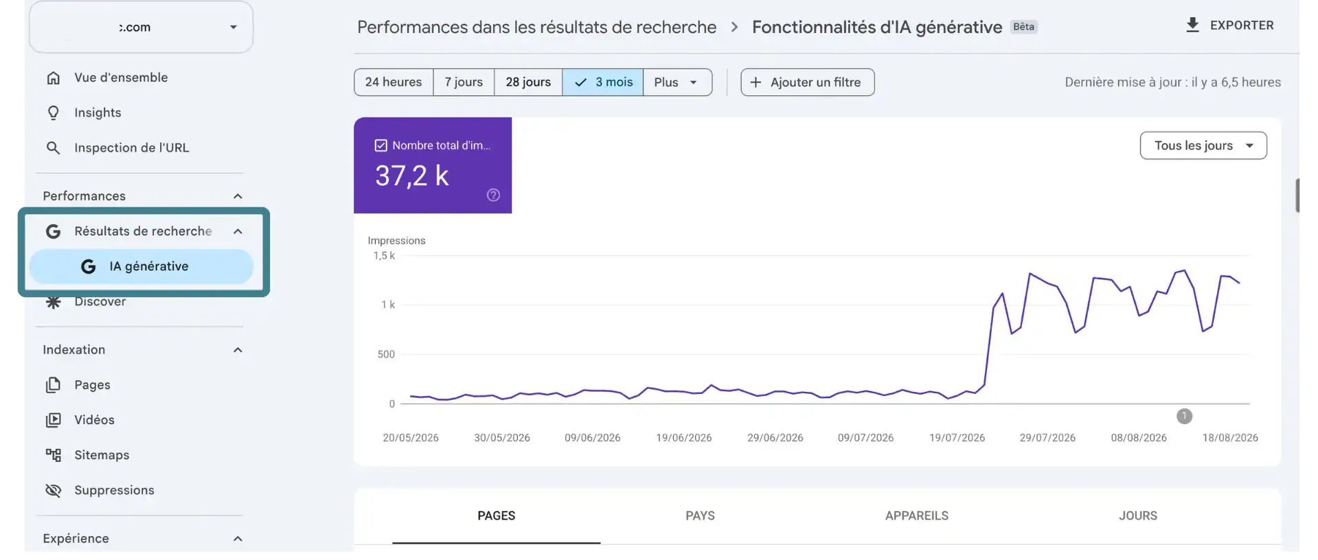 Rapport Fonctionnalités d'IA générative de la Google Search Console : 37,2 k impressions sur trois mois, courbe qui décroche autour du 22 juillet 2026