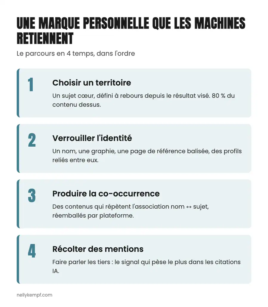 Les 4 étapes d'une marque personnelle que les machines retiennent : choisir un territoire, verrouiller l'identité, produire la co-occurrence, récolter des mentions