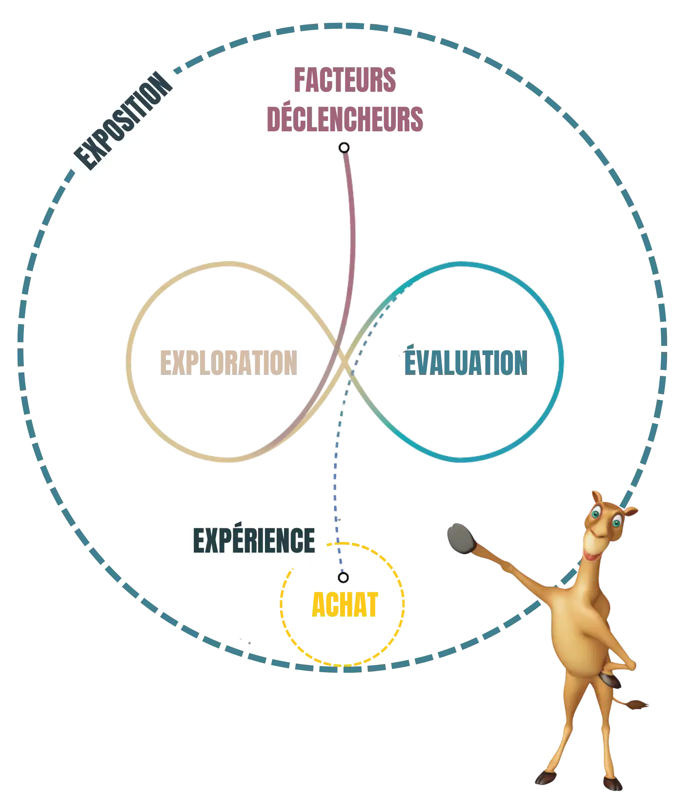 Schéma du Messy Middle : entre le facteur déclencheur et l'achat, le prospect oscille en boucle entre exploration et évaluation