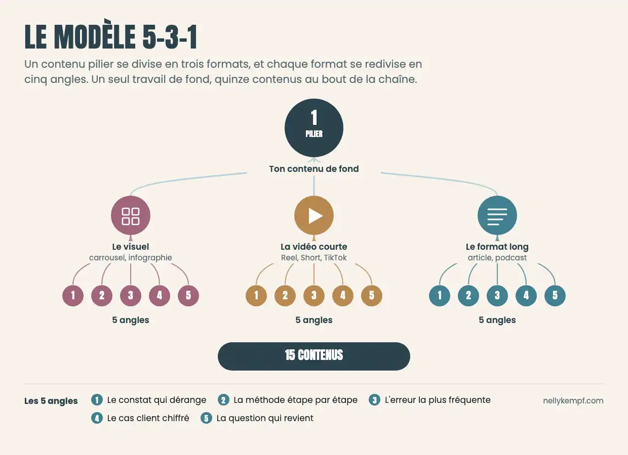 Arborescence du modèle 5-3-1 : un contenu pilier se divise en trois formats, le visuel, la vidéo courte et le format long, et chaque format se redivise en cinq angles, soit quinze contenus