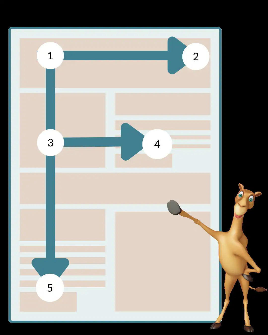 Schéma du modèle de lecture en F sur une page web : le regard balaye les premières lignes horizontalement, puis descend le long du côté gauche