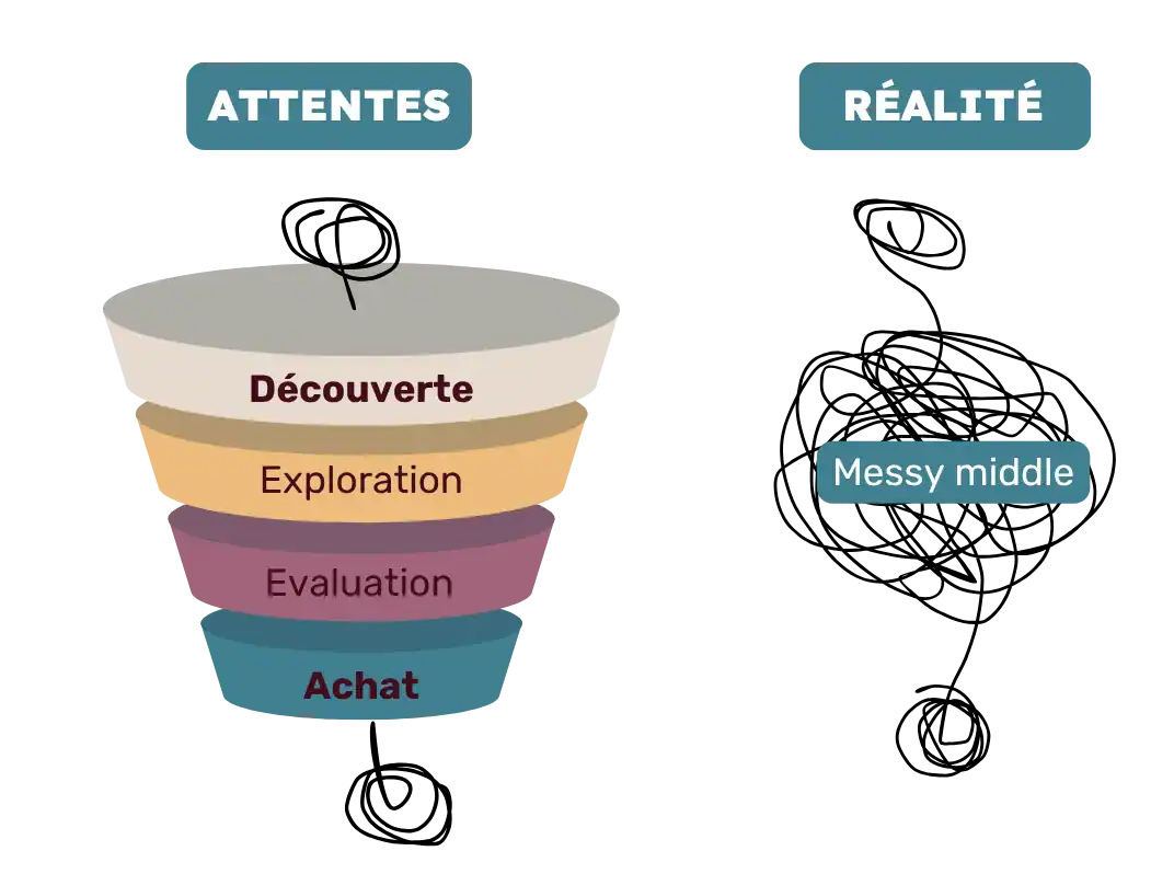 Le tunnel de conversion attendu, en entonnoir découverte, exploration, évaluation, achat, face au Messy Middle réel, une pelote de fils emmêlés