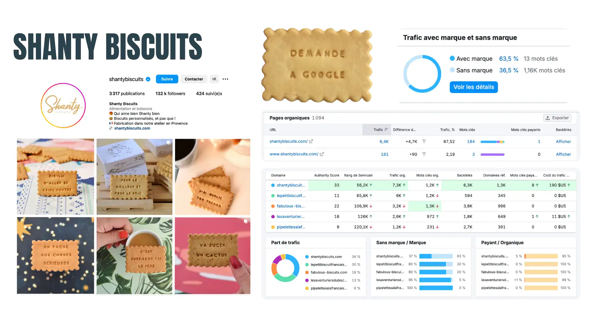 Compte Instagram de Shanty Biscuits et données Semrush montrant 63,5 % de trafic de marque et l'essentiel du trafic sur la page d'accueil