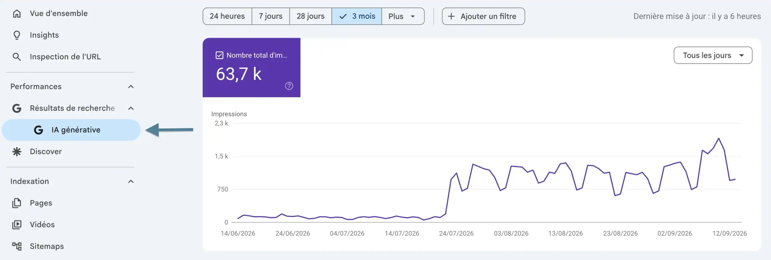 Rapport sur l'IA générative dans la Search Console : impressions des pages dans les Aperçus IA et le Mode IA